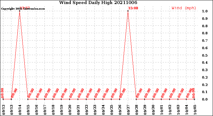 Milwaukee Weather Wind Speed<br>Daily High