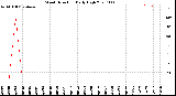 Milwaukee Weather Wind Direction<br>Daily High