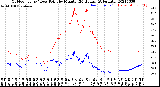 Milwaukee Weather Outdoor Temp / Dew Point<br>by Minute<br>(24 Hours) (Alternate)