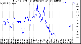 Milwaukee Weather Dew Point<br>by Minute<br>(24 Hours) (Alternate)