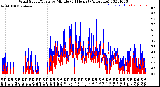 Milwaukee Weather Wind Speed/Gusts<br>by Minute<br>(24 Hours) (Alternate)