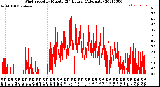 Milwaukee Weather Wind Speed<br>by Minute<br>(24 Hours) (Alternate)