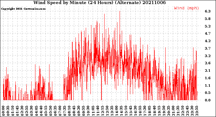 Milwaukee Weather Wind Speed<br>by Minute<br>(24 Hours) (Alternate)