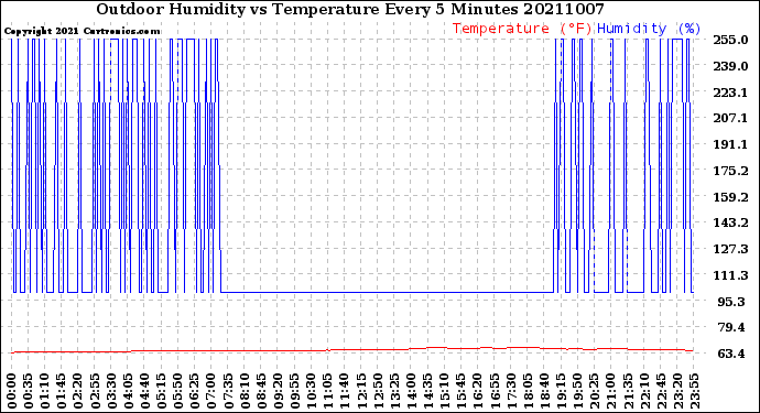 Milwaukee Weather Outdoor Humidity<br>vs Temperature<br>Every 5 Minutes