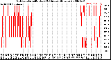 Milwaukee Weather Outdoor Humidity<br>Every 5 Minutes<br>(24 Hours)