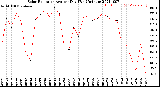 Milwaukee Weather Solar Radiation<br>Avg per Day W/m2/minute