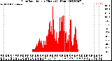 Milwaukee Weather Solar Radiation<br>per Minute<br>(24 Hours)