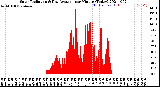 Milwaukee Weather Solar Radiation<br>& Day Average<br>per Minute<br>(Today)