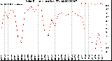 Milwaukee Weather Solar Radiation<br>per Day KW/m2