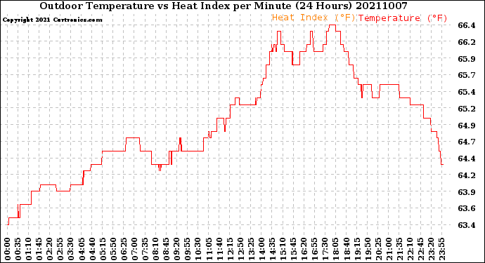 Milwaukee Weather Outdoor Temperature<br>vs Heat Index<br>per Minute<br>(24 Hours)