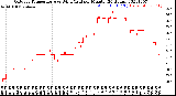 Milwaukee Weather Outdoor Temperature<br>vs Wind Chill<br>per Minute<br>(24 Hours)