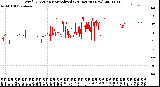 Milwaukee Weather Wind Direction<br>Normalized<br>(24 Hours) (New)