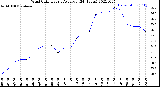 Milwaukee Weather Wind Chill<br>Hourly Average<br>(24 Hours)