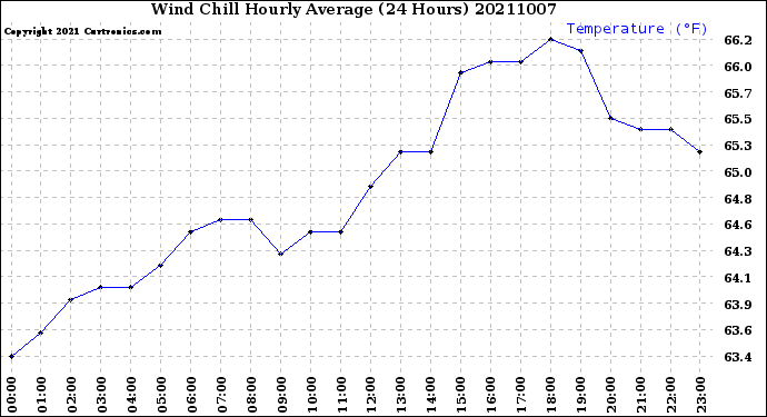 Milwaukee Weather Wind Chill<br>Hourly Average<br>(24 Hours)