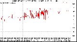 Milwaukee Weather Wind Direction<br>Normalized<br>(24 Hours) (Old)