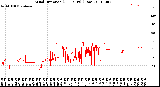 Milwaukee Weather Wind Direction<br>(24 Hours) (Raw)