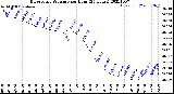 Milwaukee Weather Barometric Pressure<br>per Hour<br>(24 Hours)