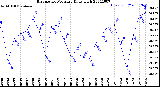 Milwaukee Weather Barometric Pressure<br>Daily High