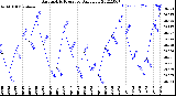 Milwaukee Weather Barometric Pressure<br>Daily Low