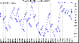 Milwaukee Weather Wind Chill<br>Daily Low