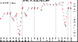 Milwaukee Weather Dew Point<br>(24 Hours)