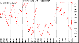 Milwaukee Weather Dew Point<br>Daily High