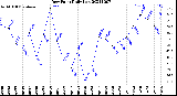 Milwaukee Weather Dew Point<br>Daily Low