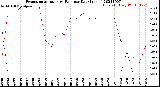 Milwaukee Weather Evapotranspiration<br>vs Rain per Day<br>(Inches)