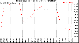 Milwaukee Weather Evapotranspiration<br>per Day (Inches)