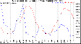 Milwaukee Weather Evapotranspiration<br>vs Rain per Month<br>(Inches)