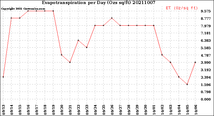 Milwaukee Weather Evapotranspiration<br>per Day (Ozs sq/ft)