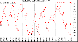 Milwaukee Weather Heat Index<br>Daily High