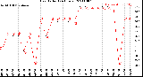 Milwaukee Weather Heat Index<br>(24 Hours)