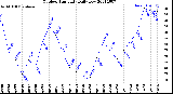 Milwaukee Weather Outdoor Humidity<br>Daily Low