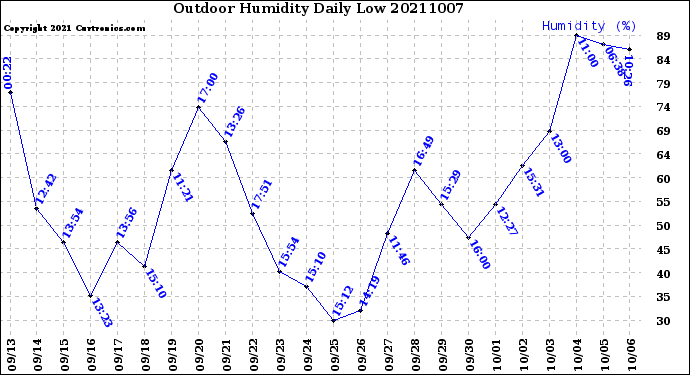 Milwaukee Weather Outdoor Humidity<br>Daily Low