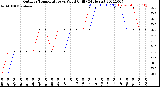 Milwaukee Weather Outdoor Temperature<br>vs Wind Chill<br>(24 Hours)