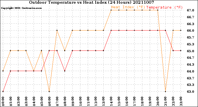 Milwaukee Weather Outdoor Temperature<br>vs Heat Index<br>(24 Hours)