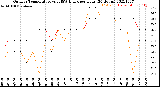 Milwaukee Weather Outdoor Temperature<br>vs THSW Index<br>per Hour<br>(24 Hours)