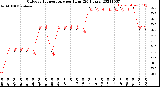 Milwaukee Weather Outdoor Temperature<br>per Hour<br>(24 Hours)