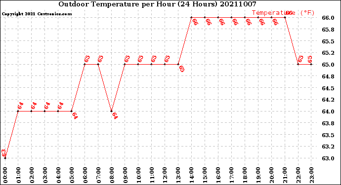 Milwaukee Weather Outdoor Temperature<br>per Hour<br>(24 Hours)