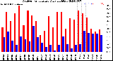 Milwaukee Weather Outdoor Temperature<br>Daily High/Low