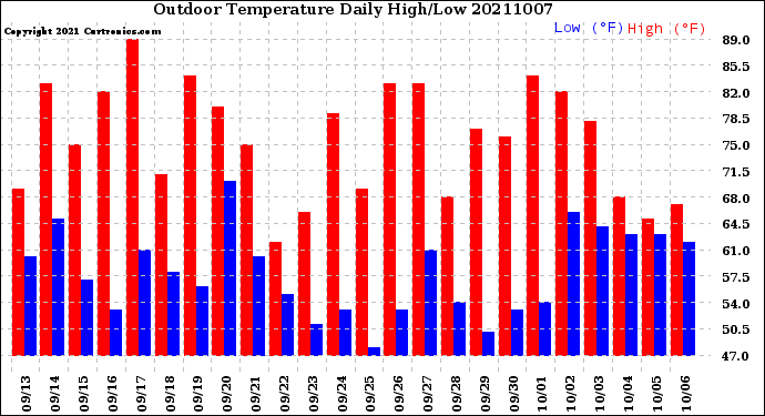 Milwaukee Weather Outdoor Temperature<br>Daily High/Low