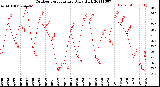 Milwaukee Weather Outdoor Temperature<br>Daily High