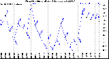 Milwaukee Weather Outdoor Temperature<br>Daily Low