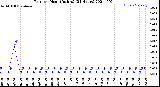 Milwaukee Weather Rain<br>per Hour<br>(Inches)<br>(24 Hours)