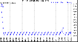 Milwaukee Weather Rain Rate<br>Daily High