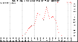 Milwaukee Weather Solar Radiation Average<br>per Hour<br>(24 Hours)