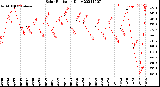 Milwaukee Weather Solar Radiation<br>Daily