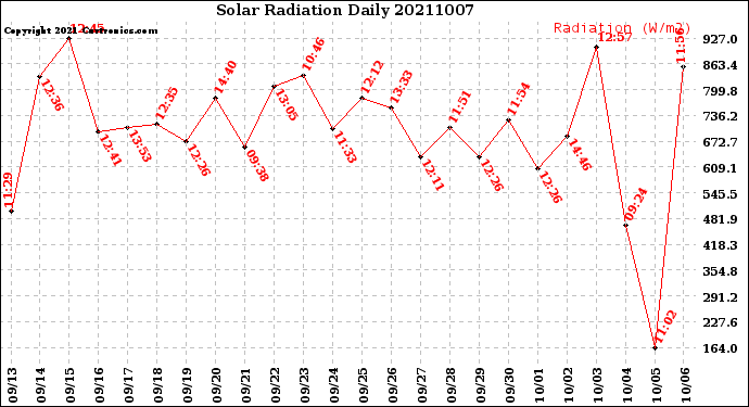 Milwaukee Weather Solar Radiation<br>Daily