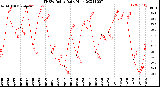 Milwaukee Weather THSW Index<br>Daily High